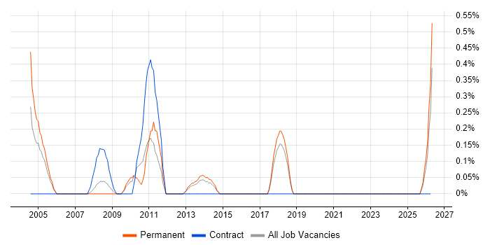 Windows Systems Engineer job vacancy trend in Dorset