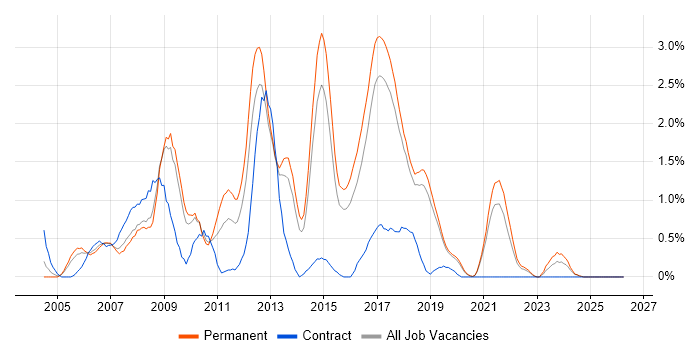 WinForms job vacancy trend in Dorset