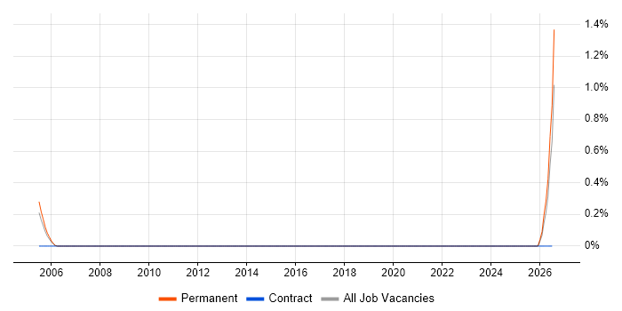 Wireless Security job vacancy trend in Dorset