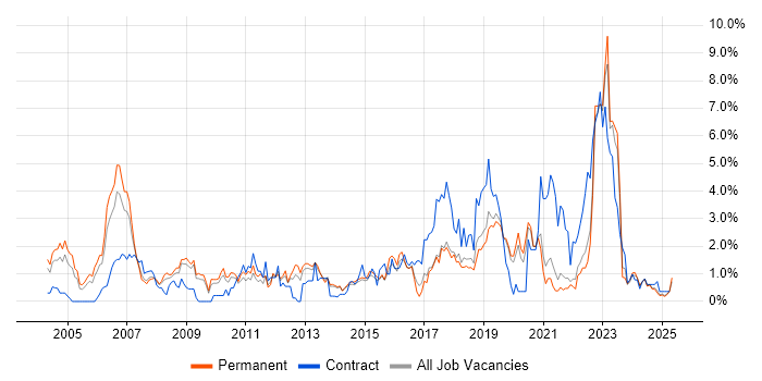 Job vacancy trend for Wireless in Dorset Job vacancy trend for Wireless in Dorset