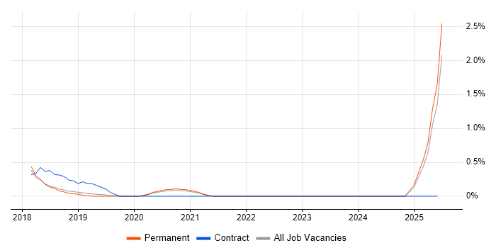 Job vacancy trend for WooCommerce in Dorset Job vacancy trend for WooCommerce in Dorset