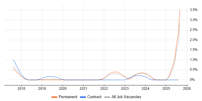Job vacancy trend for Workday in Dorset