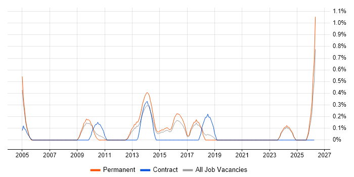 Workflow Analysis job vacancy trend in Dorset
