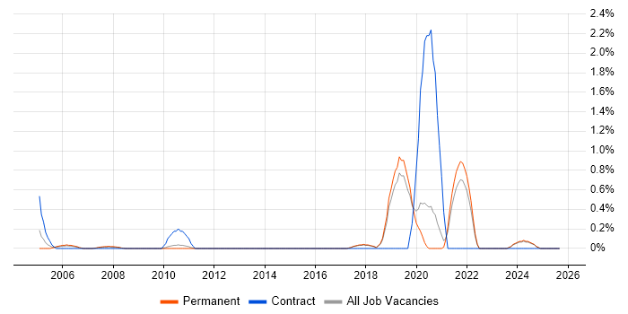 Workflow Management job vacancy trend in Dorset