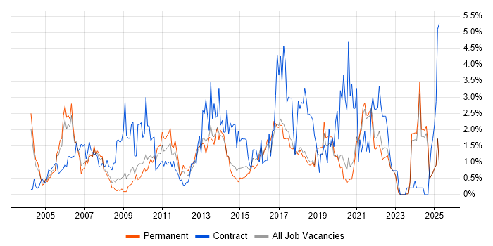 Job vacancy trend for Workflow in Dorset Job vacancy trend for Workflow in Dorset