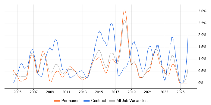 Workshop Facilitation job vacancy trend in Dorset
