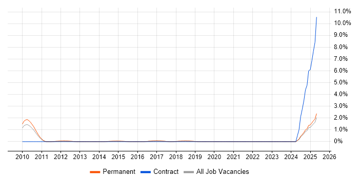 Job vacancy trend for X++ in Dorset Job vacancy trend for X++ in Dorset
