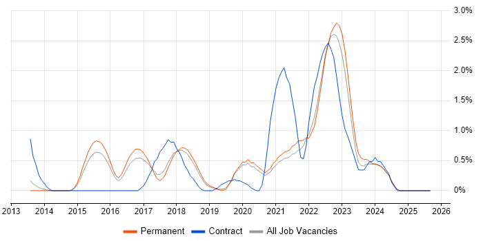 Xamarin job vacancy trend in Dorset