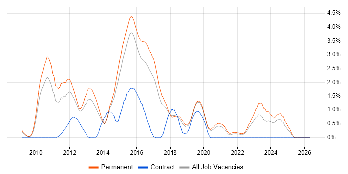 XenApp job vacancy trend in Dorset
