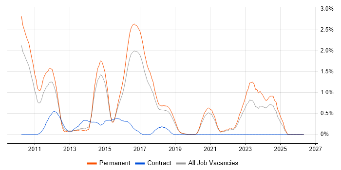 XenDesktop job vacancy trend in Dorset