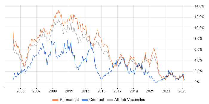 Job vacancy trend for XML in Dorset Job vacancy trend for XML in Dorset