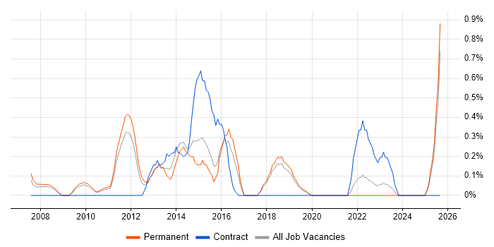 Zachman Framework job vacancy trend in Dorset