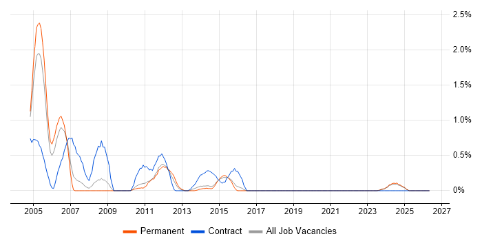 zOS job vacancy trend in Dorset