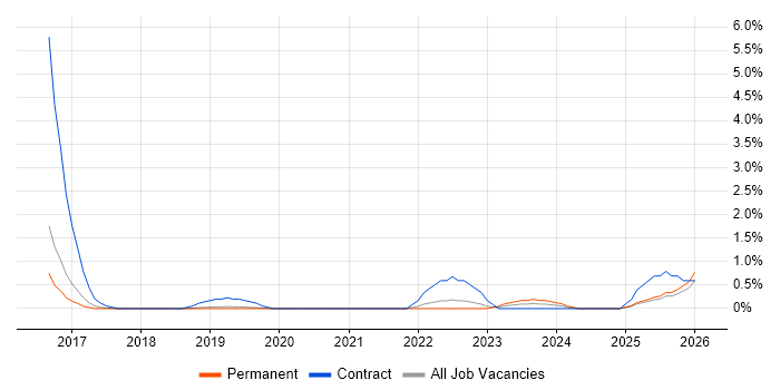 Zscaler job vacancy trend in Dorset