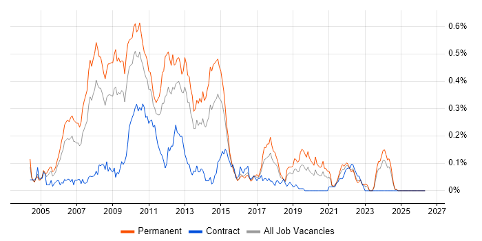 .NET Applications Developer job vacancy trend in the South West