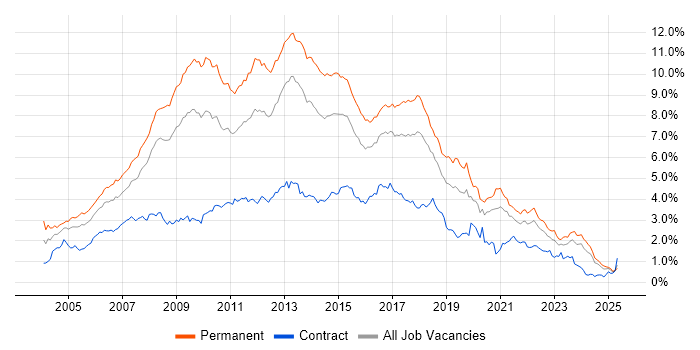 Job vacancy trend for .NET Developer in the South West Job vacancy trend for .NET Developer in the South West