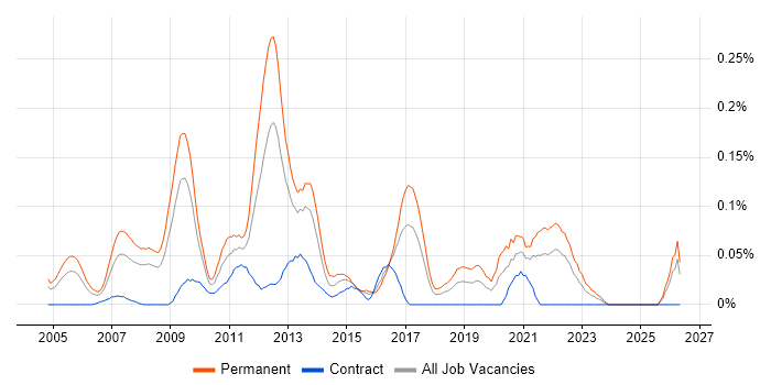 .NET Development Manager job vacancy trend in the South West