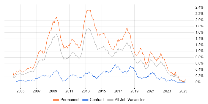 Job vacancy trend for .NET Software Developer in the South West Job vacancy trend for .NET Software Developer in the South West