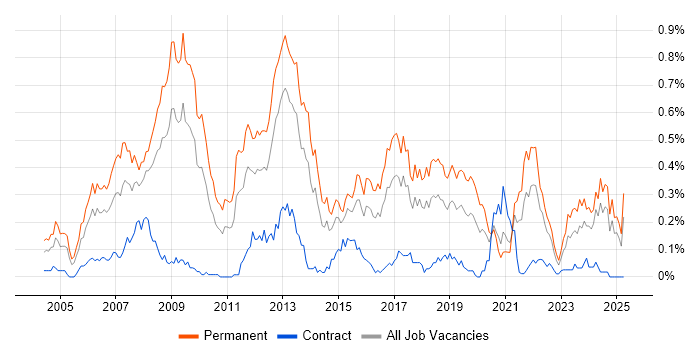 Job vacancy trend for .NET Software Engineer in the South West Job vacancy trend for .NET Software Engineer in the South West