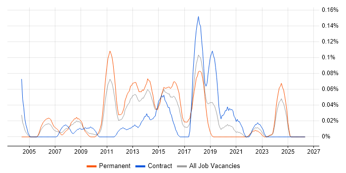 .NET Solutions Architect job vacancy trend in the South West