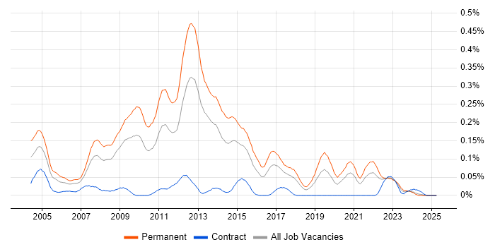 Job vacancy trend for .NET Team Leader in the South West Job vacancy trend for .NET Team Leader in the South West