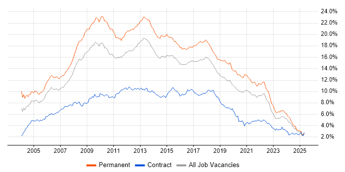 Job vacancy trend for .NET in the South West Job vacancy trend for .NET in the South West