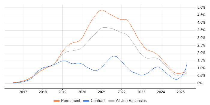 Job vacancy trend for .NET Core in the South West Job vacancy trend for .NET Core in the South West