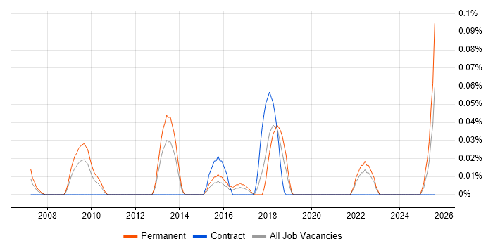 Job vacancy trend for Doxygen in the South West