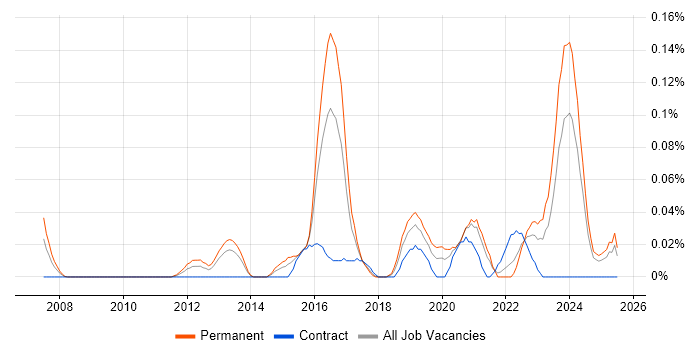 Job vacancy trend for Draytek in the South West