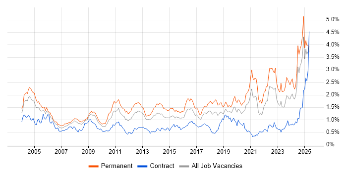 Job vacancy trend for Driving Licence in the South West Job vacancy trend for Driving Licence in the South West