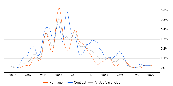 Job vacancy trend for Drupal Developer in the South West Job vacancy trend for Drupal Developer in the South West