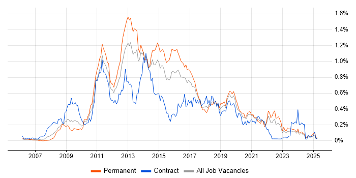 Job vacancy trend for Drupal in the South West Job vacancy trend for Drupal in the South West