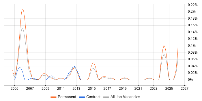 DSP Embedded Software Engineer job vacancy trend in the South West