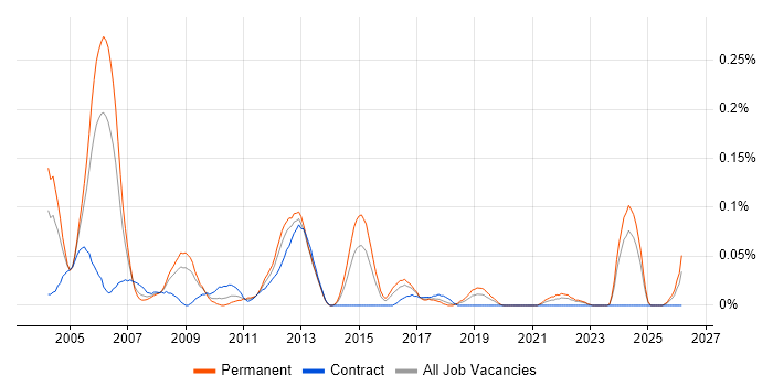 DSP Software Engineer job vacancy trend in the South West