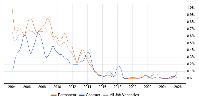 DTS job vacancy trend in the South West