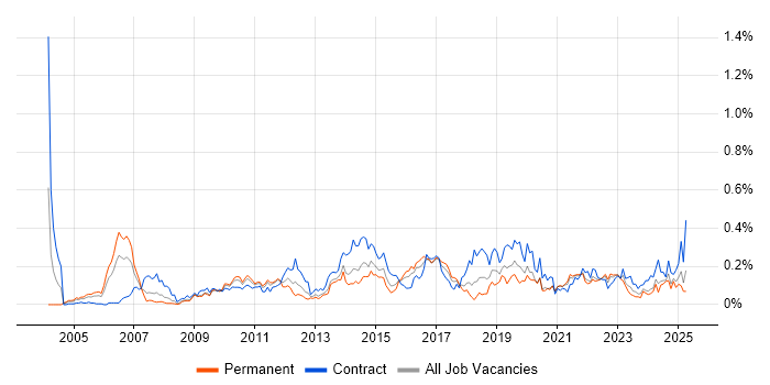 Job vacancy trend for Due Diligence in the South West Job vacancy trend for Due Diligence in the South West