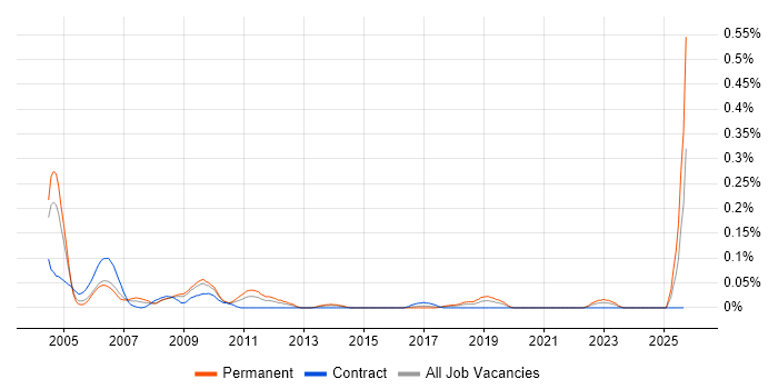 Dutch Language job vacancy trend in the South West Dutch Language job vacancy trend in the South West