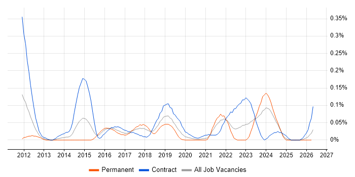 DV Cleared DBA job vacancy trend in the South West