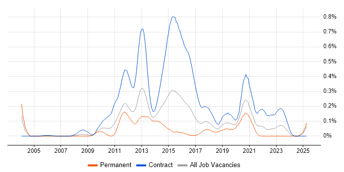 Job vacancy trend for DV Cleared Java Developer in the South West