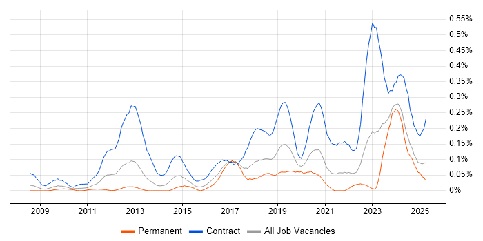 Job vacancy trend for DV Cleared Network Engineer in the South West Job vacancy trend for DV Cleared Network Engineer in the South West