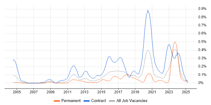 Job vacancy trend for DV Cleared Project Manager in the South West Job vacancy trend for DV Cleared Project Manager in the South West