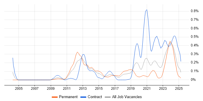 Job vacancy trend for DV Cleared Software Engineer in the South West Job vacancy trend for DV Cleared Software Engineer in the South West
