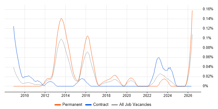 DV Cleared Technical Consultant job vacancy trend in the South West