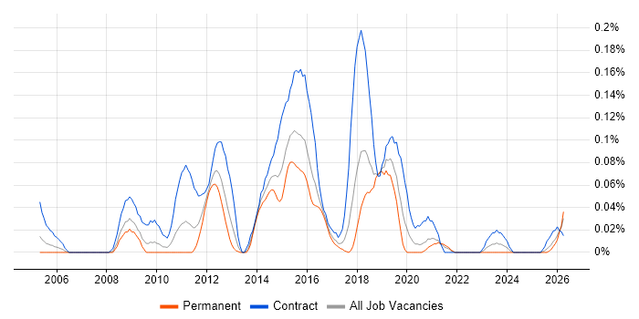 DV Cleared Test Analyst job vacancy trend in the South West