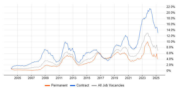 Job vacancy trend for DV Cleared in the South West Job vacancy trend for DV Cleared in the South West