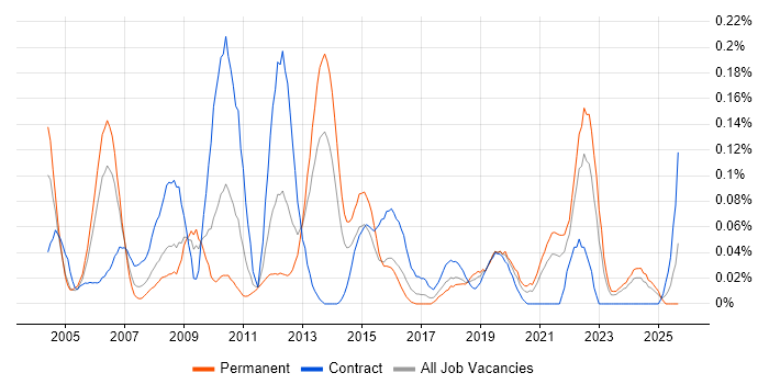 DWDM job vacancy trend in the South West