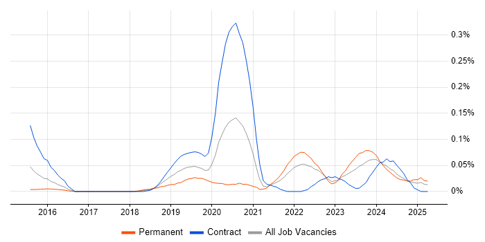 Job vacancy trend for Dynamic Application Security Testing in the South West Job vacancy trend for Dynamic Application Security Testing in the South West