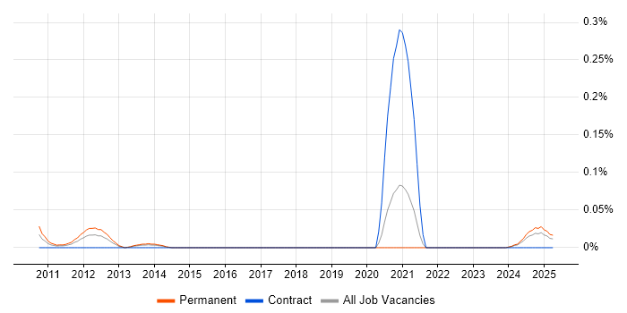 Job vacancy trend for Dynamic Code Analysis in the South West Job vacancy trend for Dynamic Code Analysis in the South West