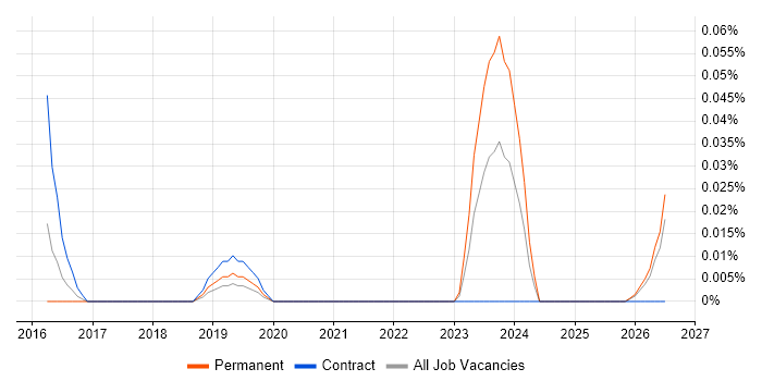 Dynamic Pricing job vacancy trend in the South West