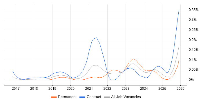 Dynamics 365 Analyst job vacancy trend in the South West